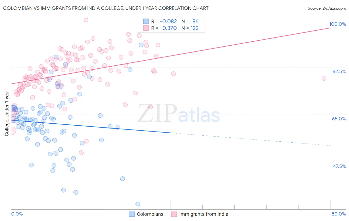 Colombian vs Immigrants from India College, Under 1 year