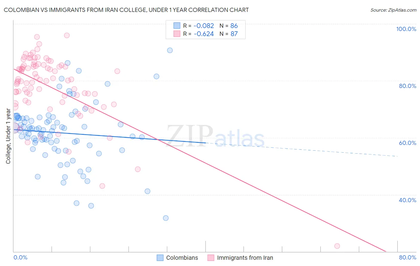 Colombian vs Immigrants from Iran College, Under 1 year