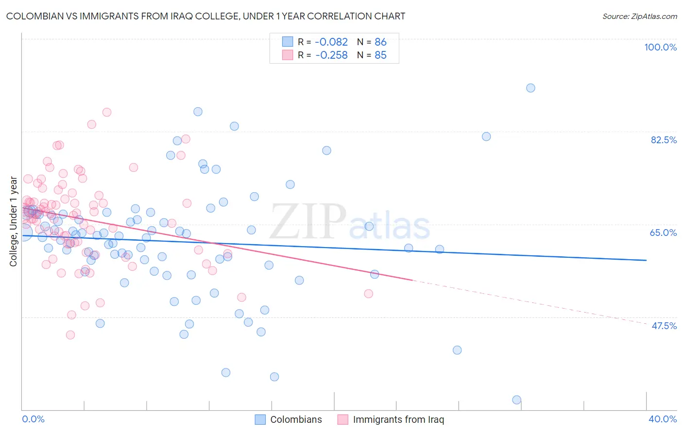 Colombian vs Immigrants from Iraq College, Under 1 year