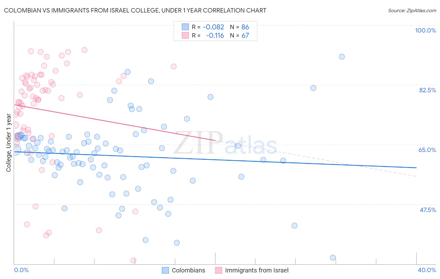 Colombian vs Immigrants from Israel College, Under 1 year