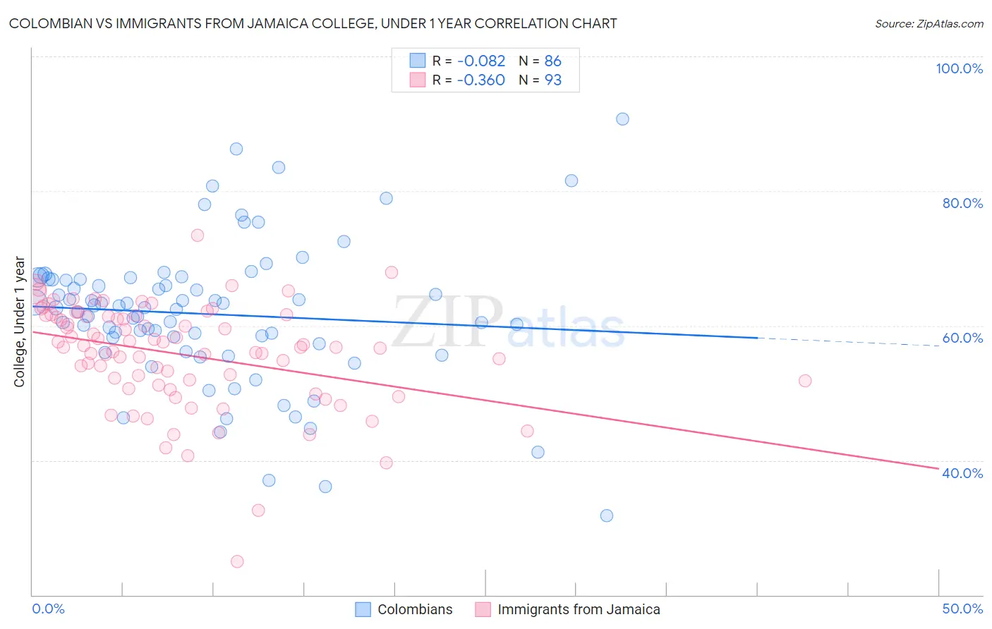 Colombian vs Immigrants from Jamaica College, Under 1 year
