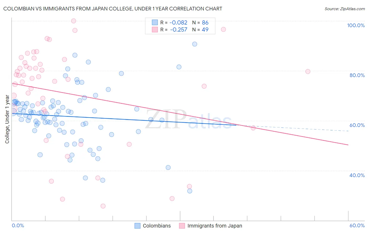Colombian vs Immigrants from Japan College, Under 1 year