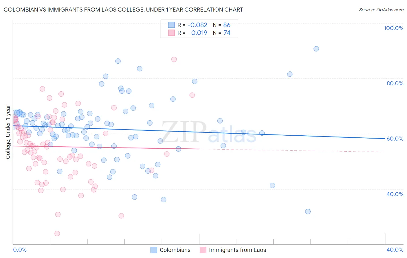 Colombian vs Immigrants from Laos College, Under 1 year