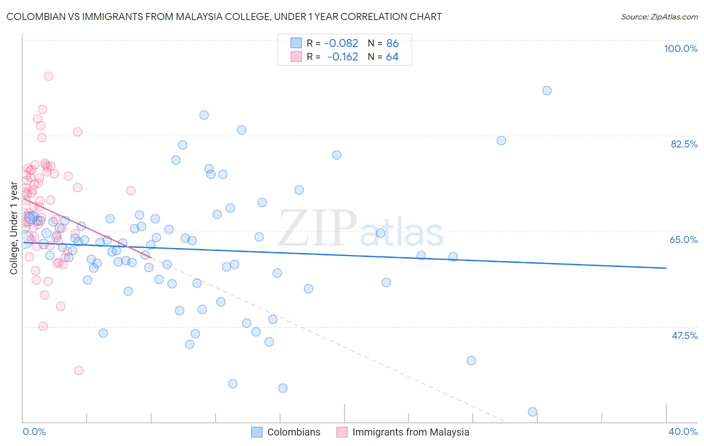 Colombian vs Immigrants from Malaysia College, Under 1 year