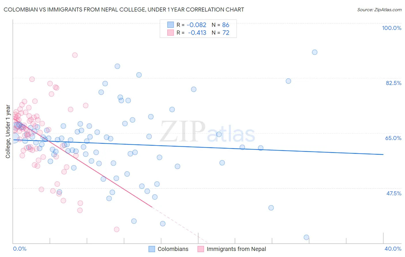 Colombian vs Immigrants from Nepal College, Under 1 year