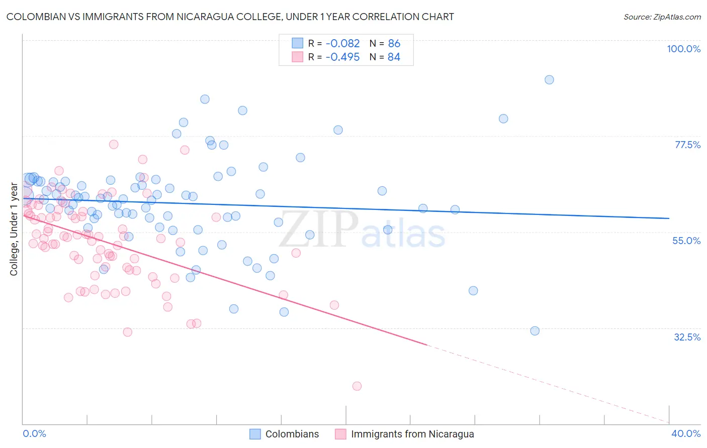 Colombian vs Immigrants from Nicaragua College, Under 1 year