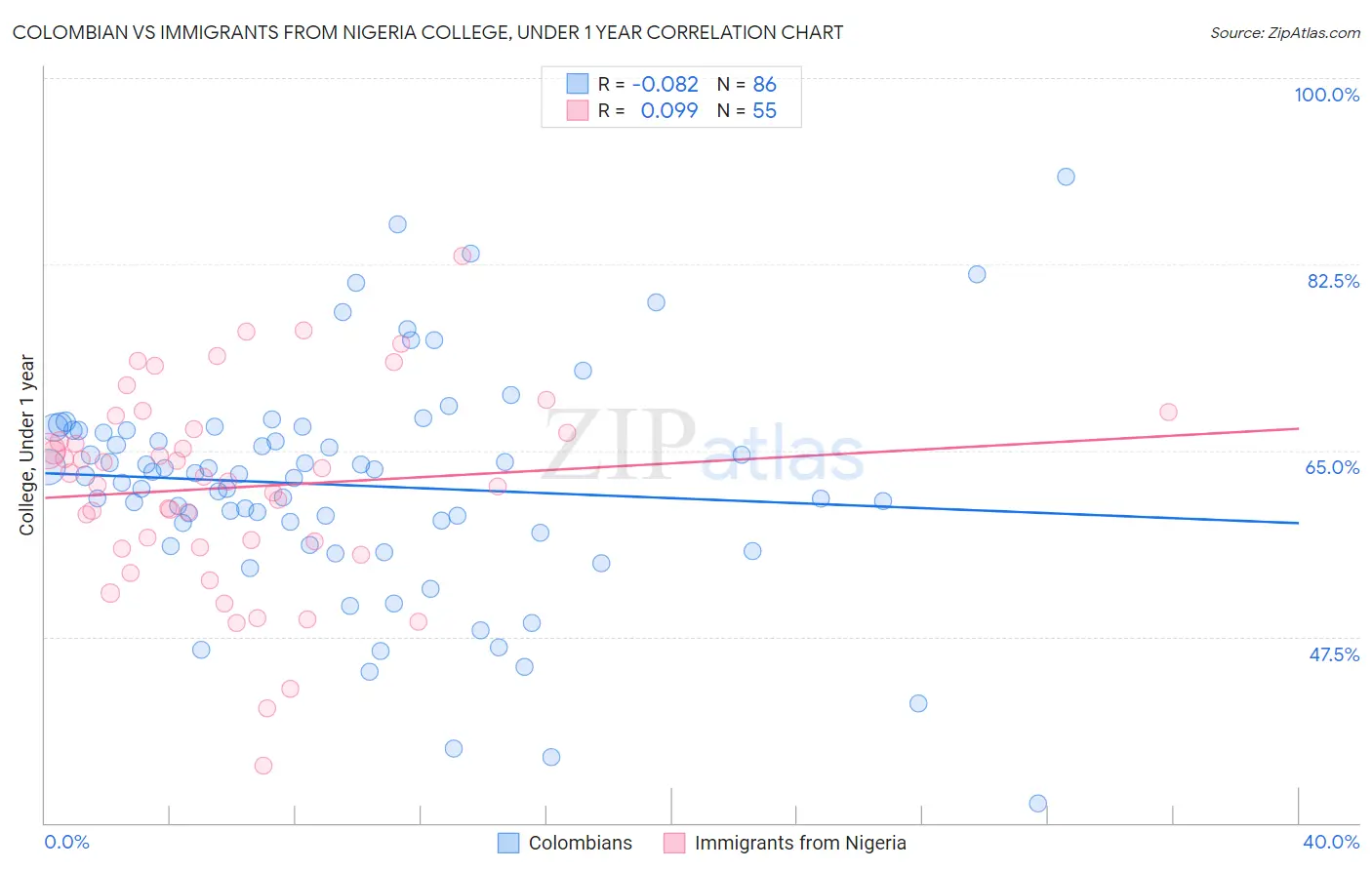 Colombian vs Immigrants from Nigeria College, Under 1 year