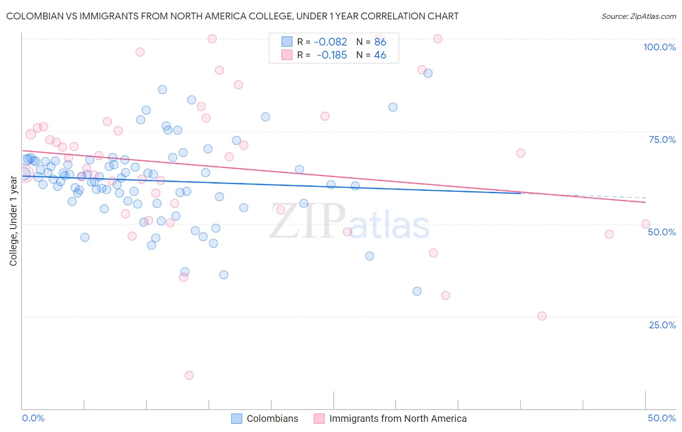 Colombian vs Immigrants from North America College, Under 1 year