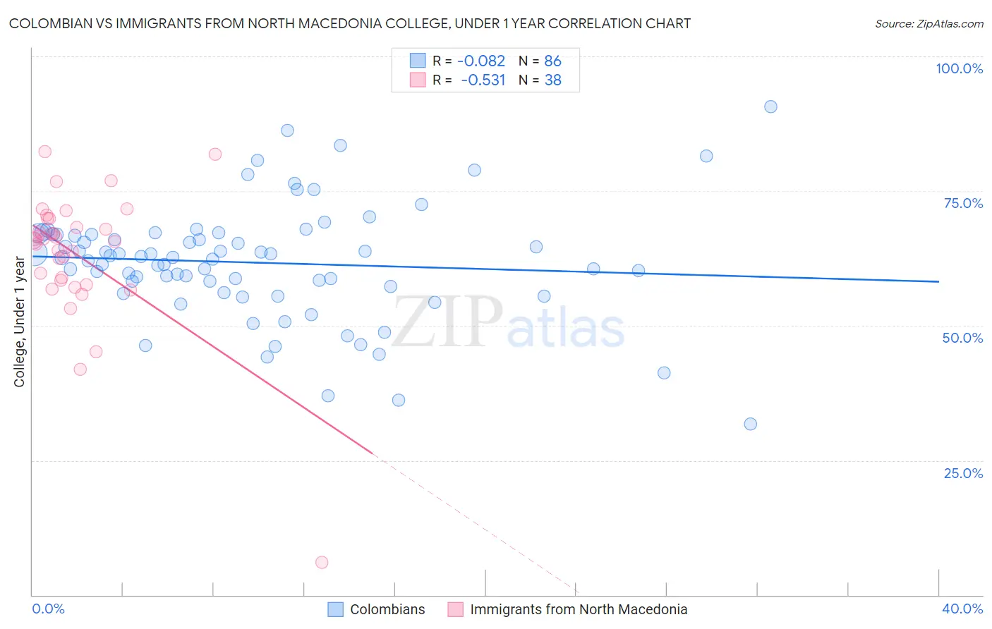 Colombian vs Immigrants from North Macedonia College, Under 1 year