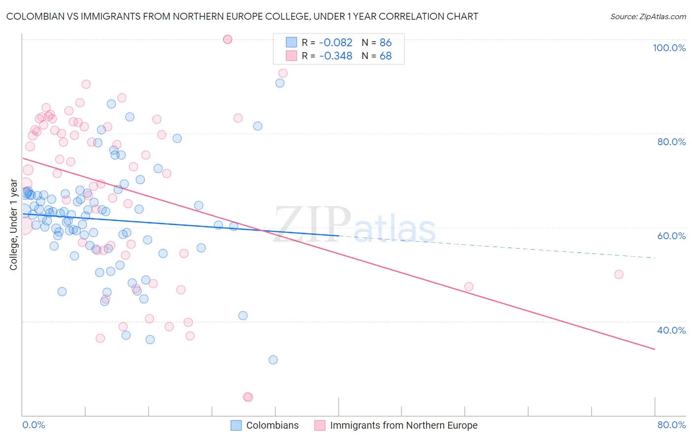 Colombian vs Immigrants from Northern Europe College, Under 1 year