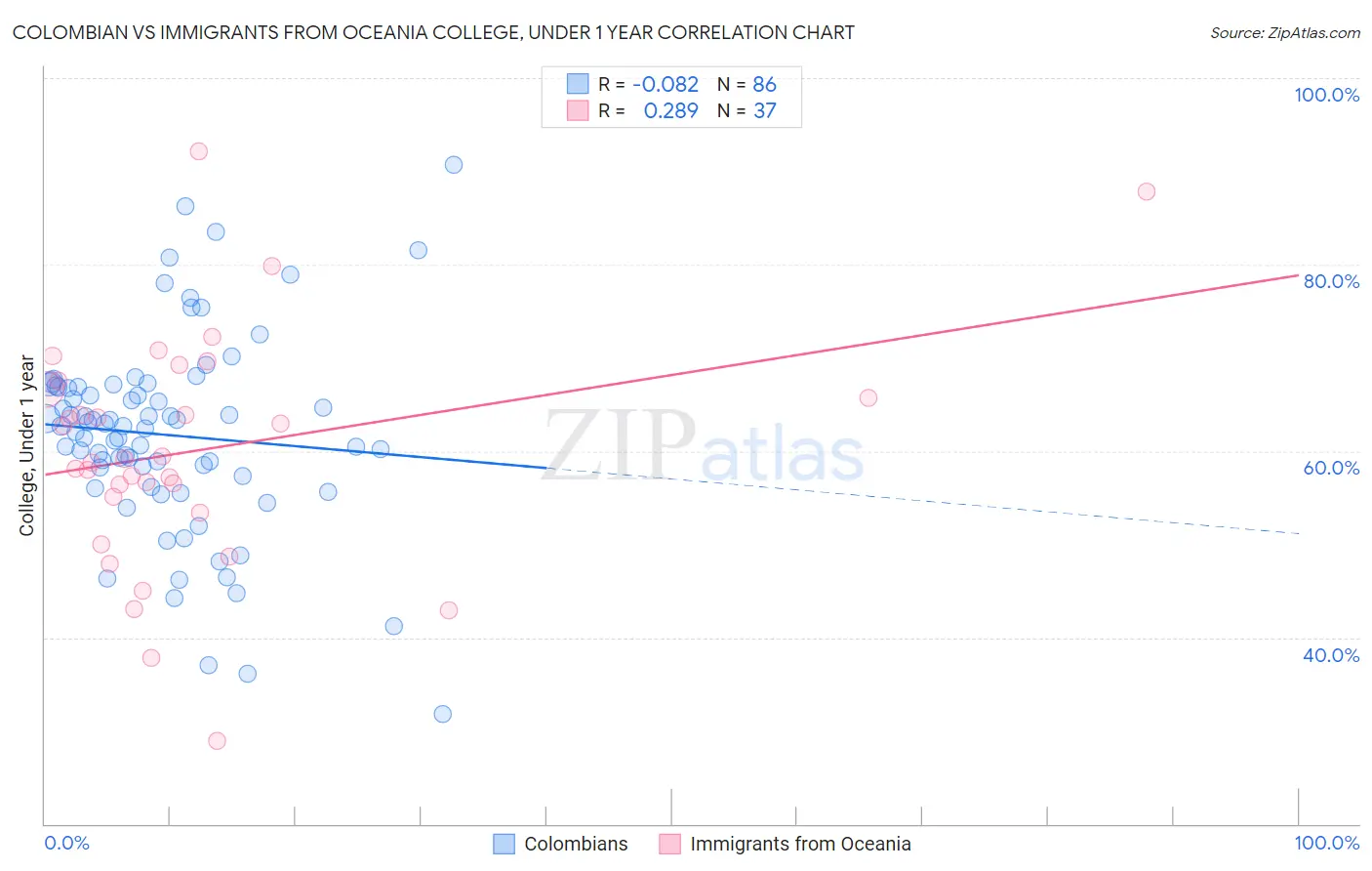 Colombian vs Immigrants from Oceania College, Under 1 year