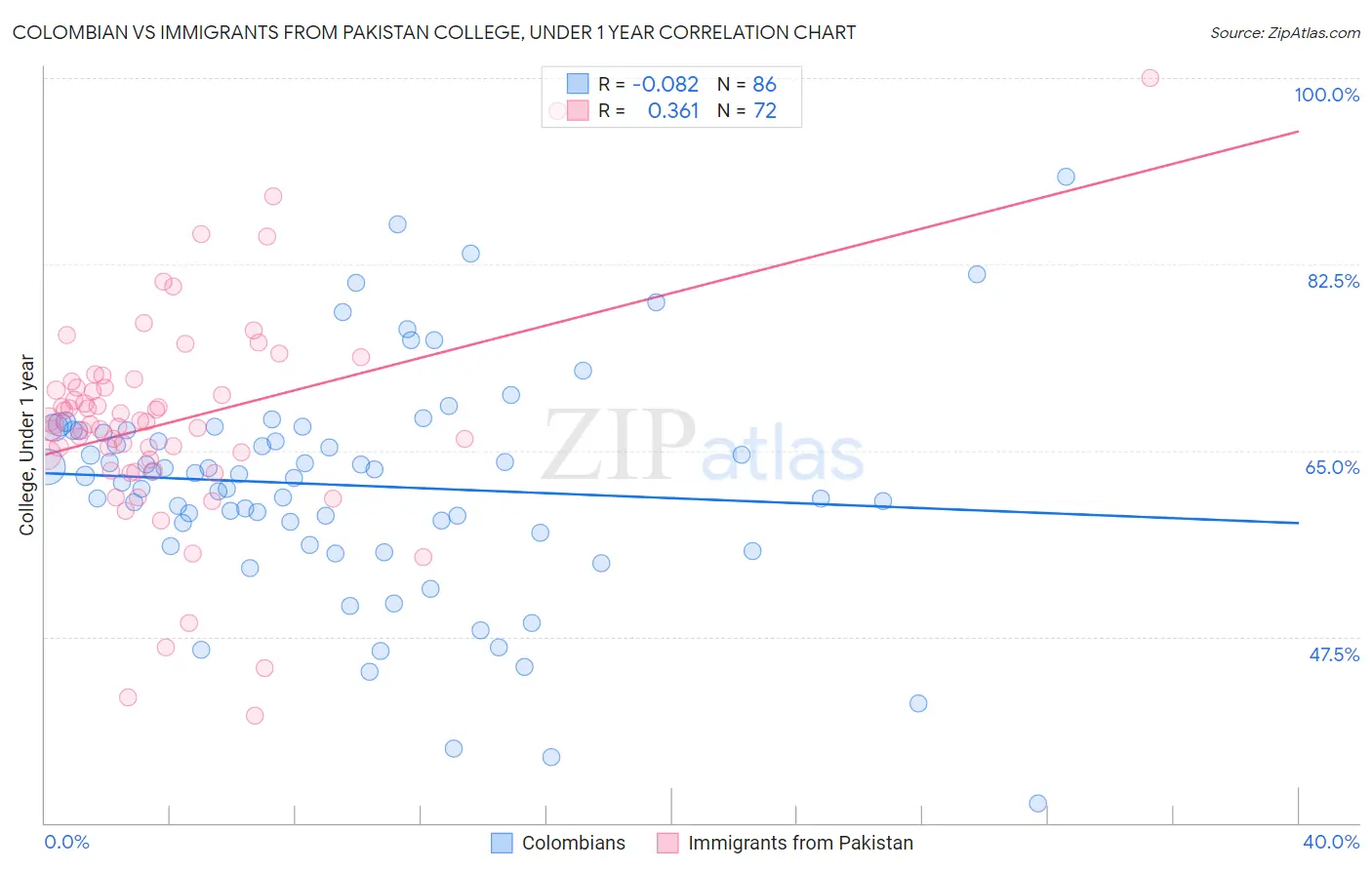 Colombian vs Immigrants from Pakistan College, Under 1 year