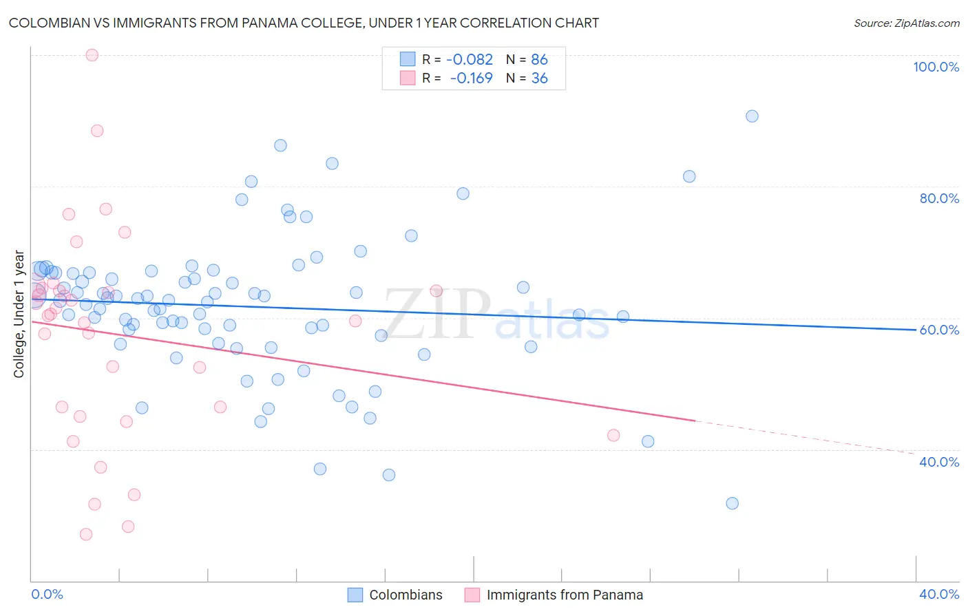 Colombian vs Immigrants from Panama College, Under 1 year