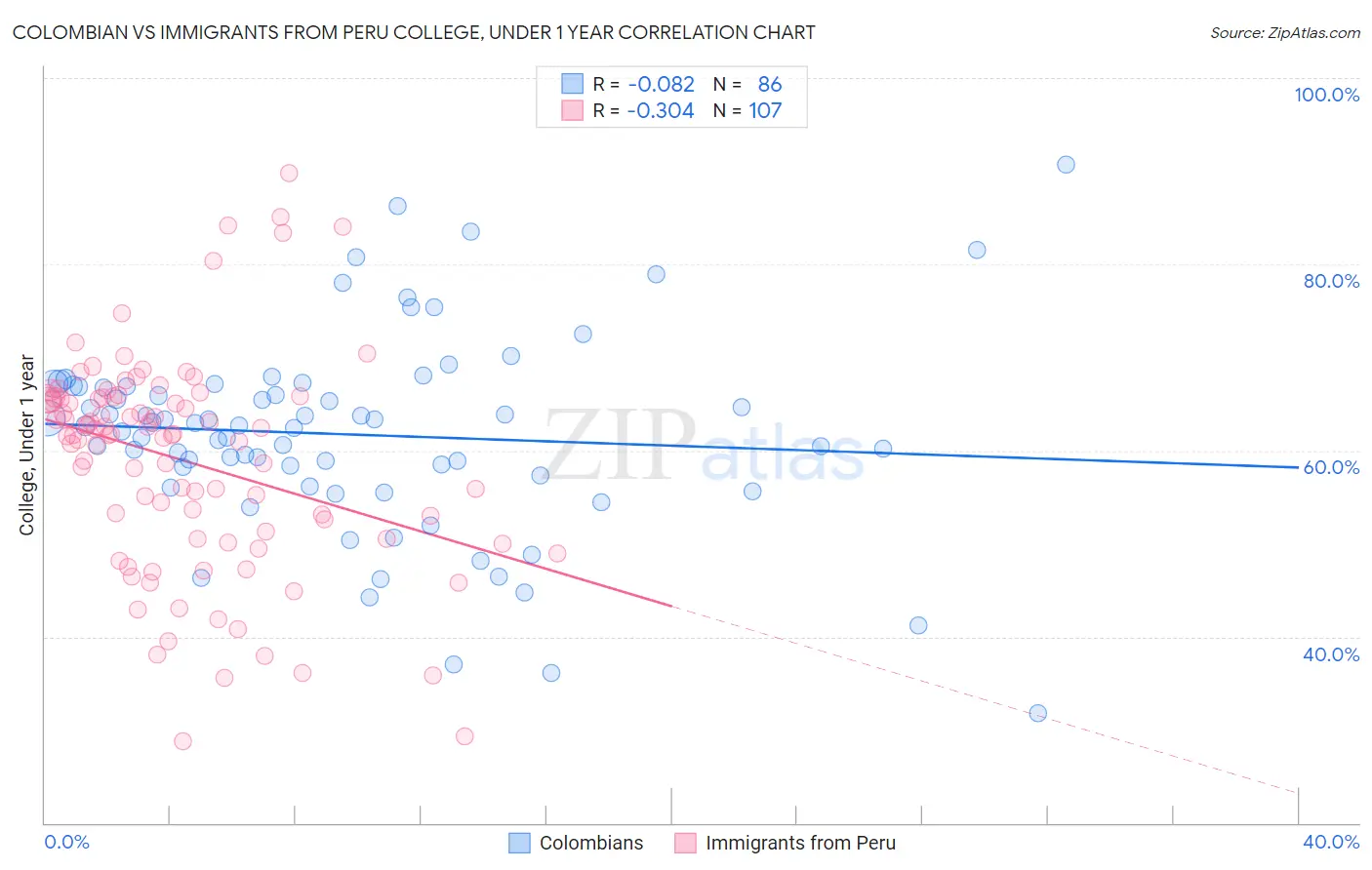 Colombian vs Immigrants from Peru College, Under 1 year