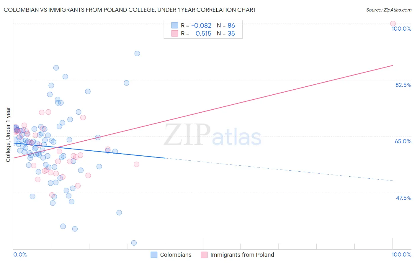 Colombian vs Immigrants from Poland College, Under 1 year