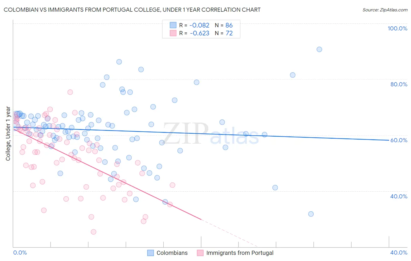 Colombian vs Immigrants from Portugal College, Under 1 year