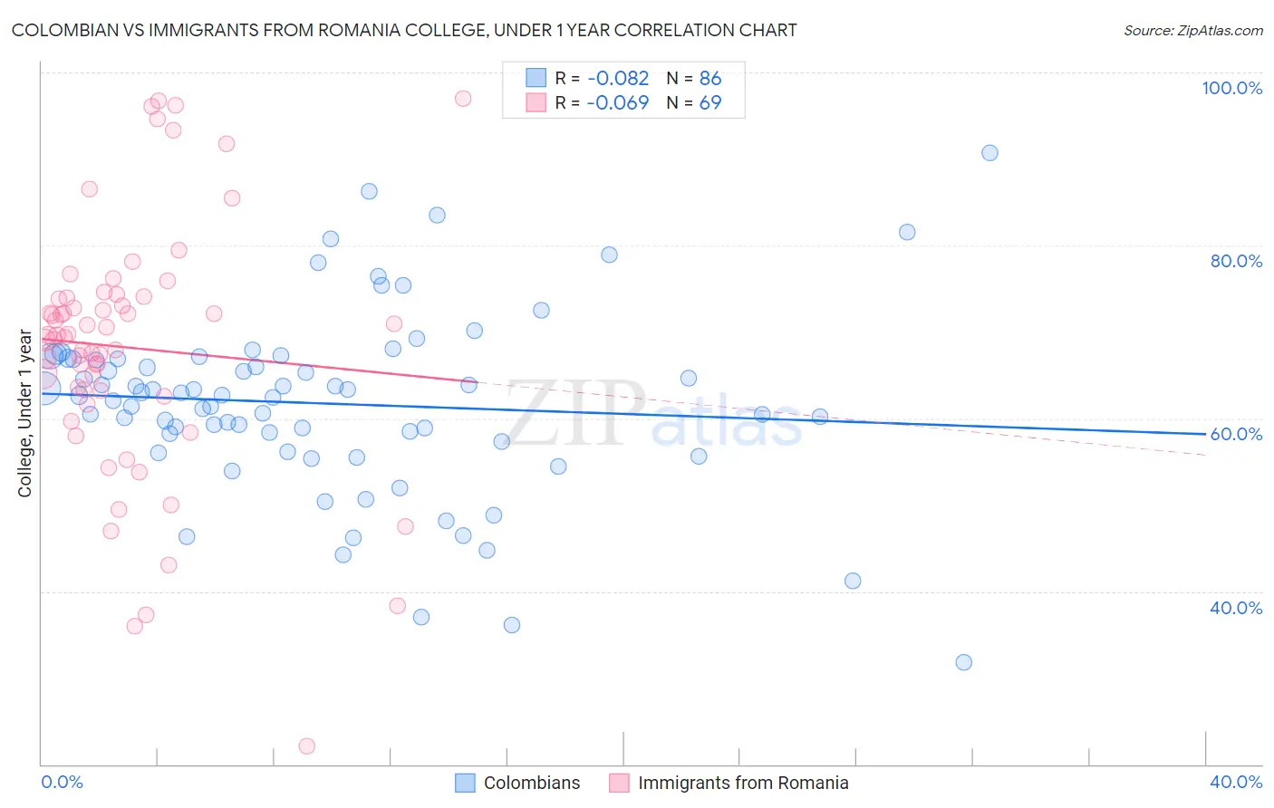 Colombian vs Immigrants from Romania College, Under 1 year