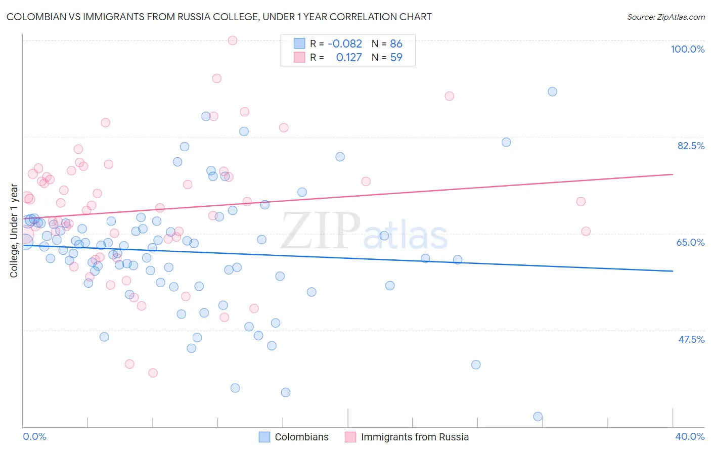 Colombian vs Immigrants from Russia College, Under 1 year