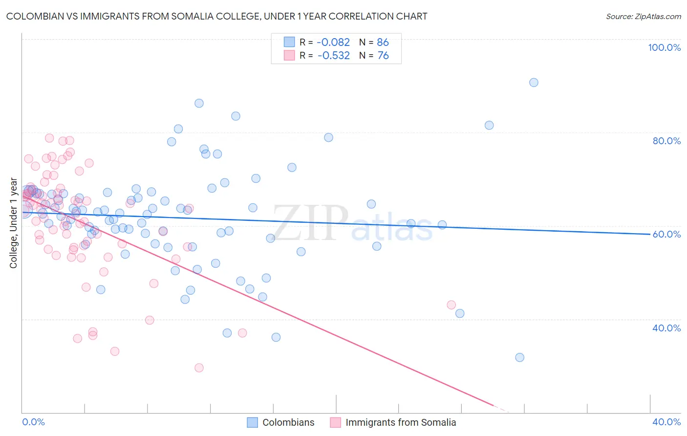 Colombian vs Immigrants from Somalia College, Under 1 year