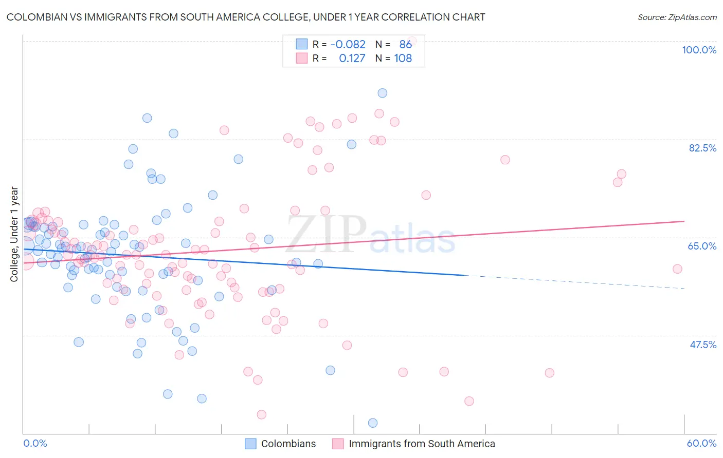 Colombian vs Immigrants from South America College, Under 1 year