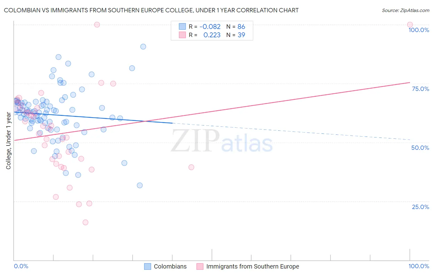 Colombian vs Immigrants from Southern Europe College, Under 1 year