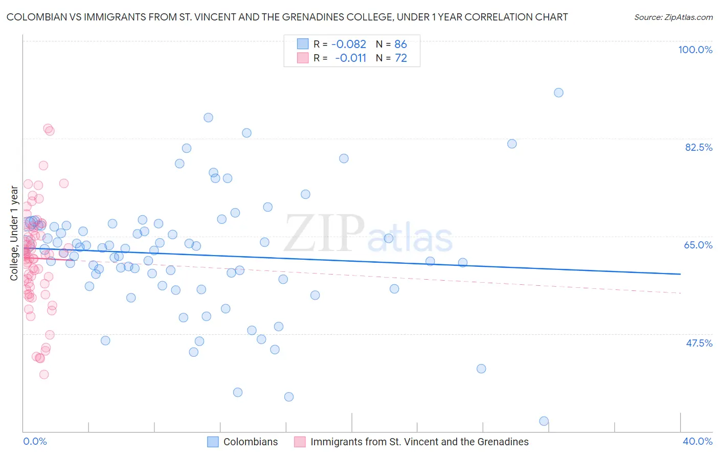 Colombian vs Immigrants from St. Vincent and the Grenadines College, Under 1 year