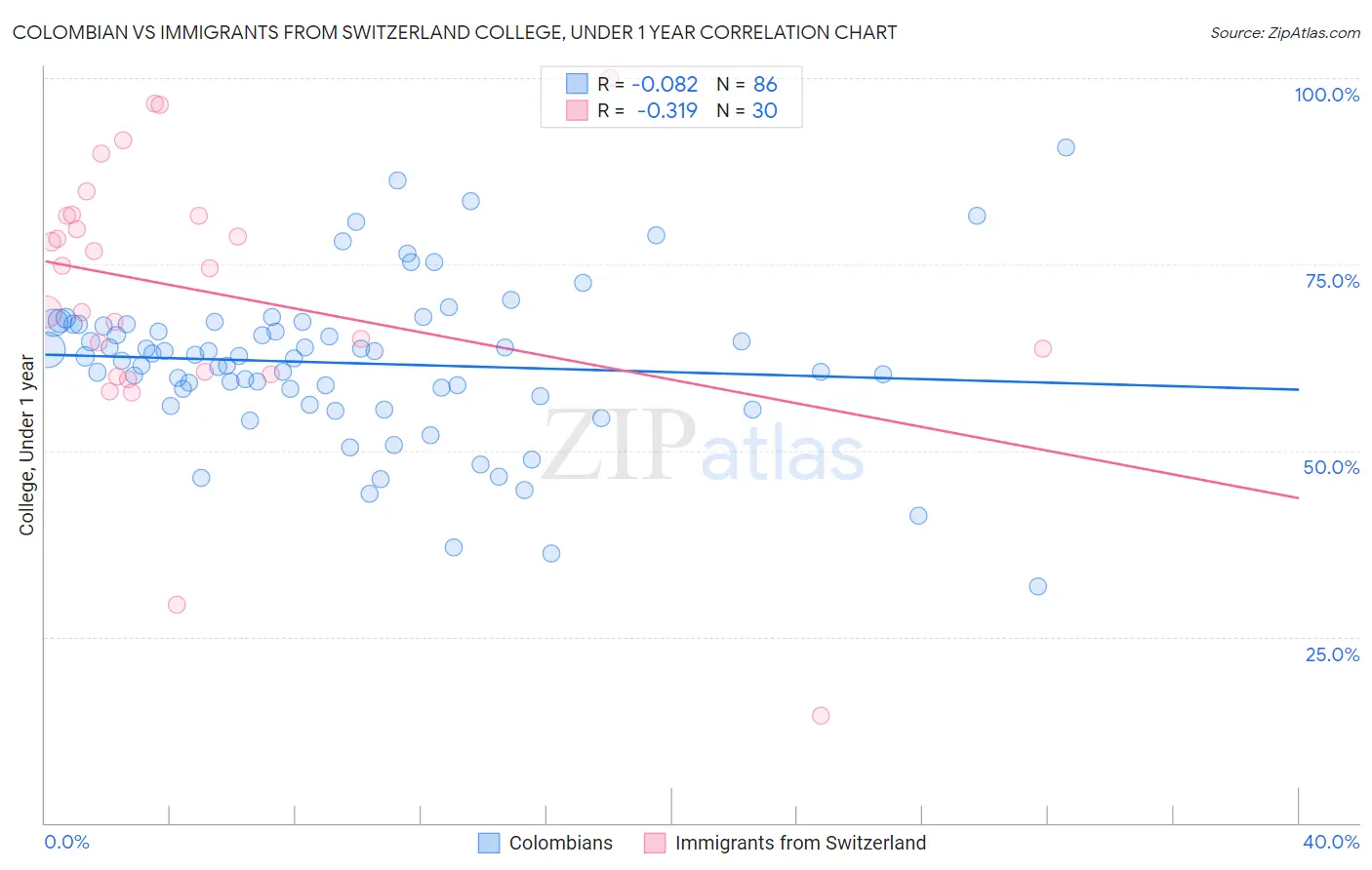 Colombian vs Immigrants from Switzerland College, Under 1 year