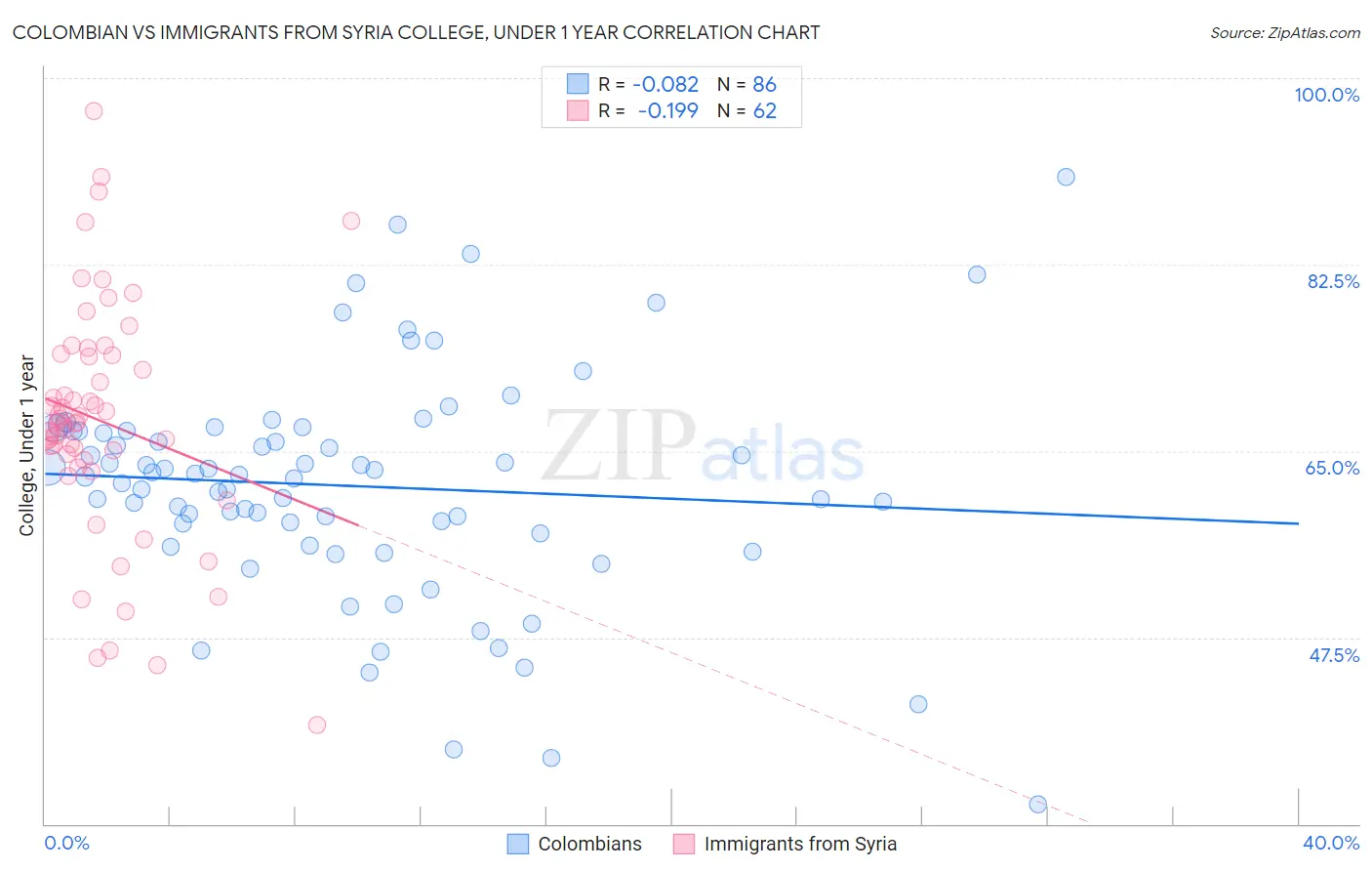 Colombian vs Immigrants from Syria College, Under 1 year