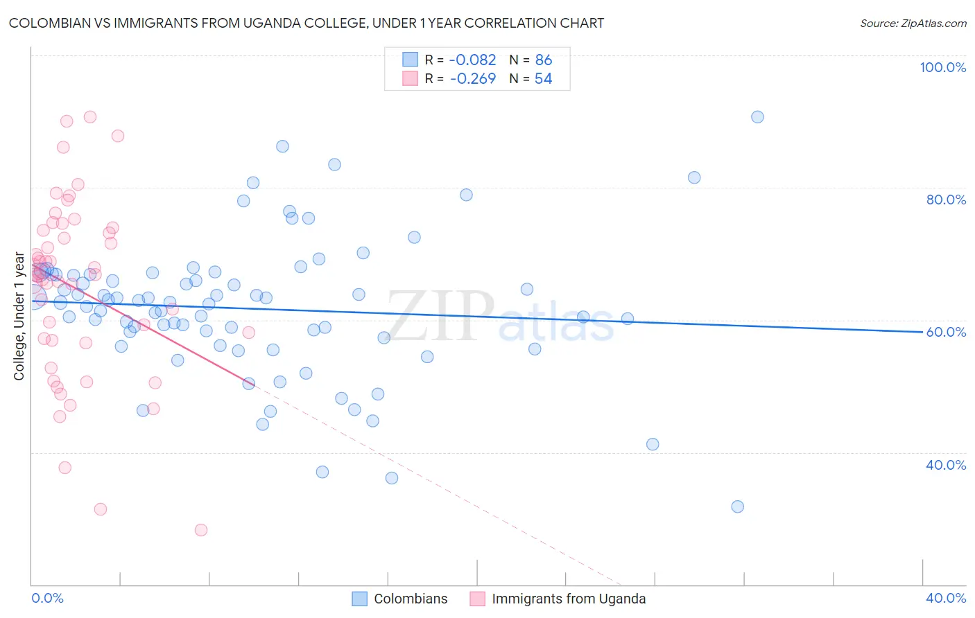 Colombian vs Immigrants from Uganda College, Under 1 year