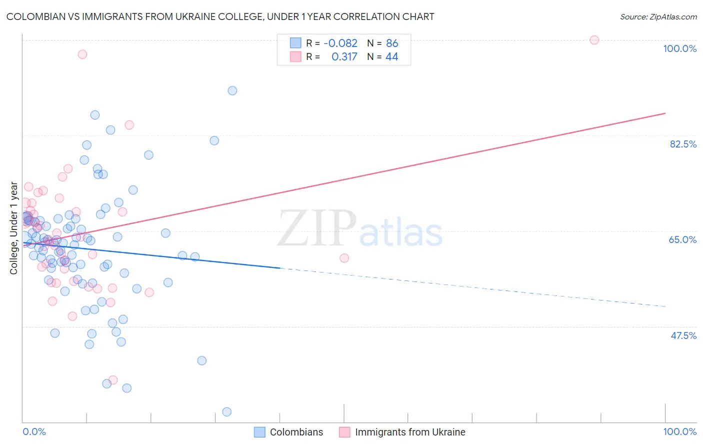 Colombian vs Immigrants from Ukraine College, Under 1 year