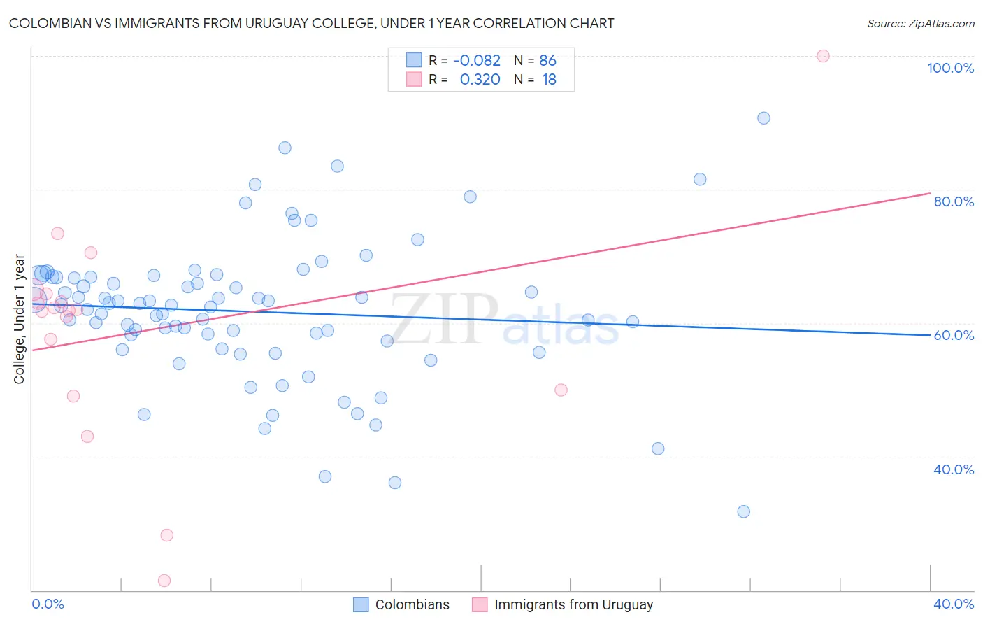 Colombian vs Immigrants from Uruguay College, Under 1 year