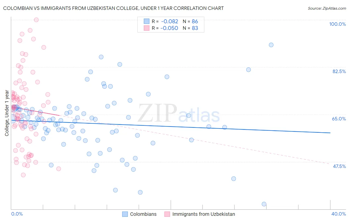 Colombian vs Immigrants from Uzbekistan College, Under 1 year