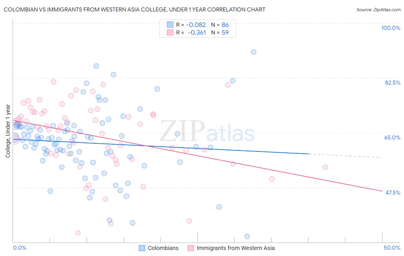 Colombian vs Immigrants from Western Asia College, Under 1 year