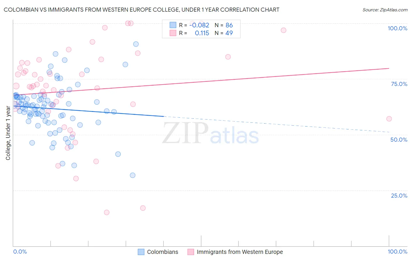 Colombian vs Immigrants from Western Europe College, Under 1 year