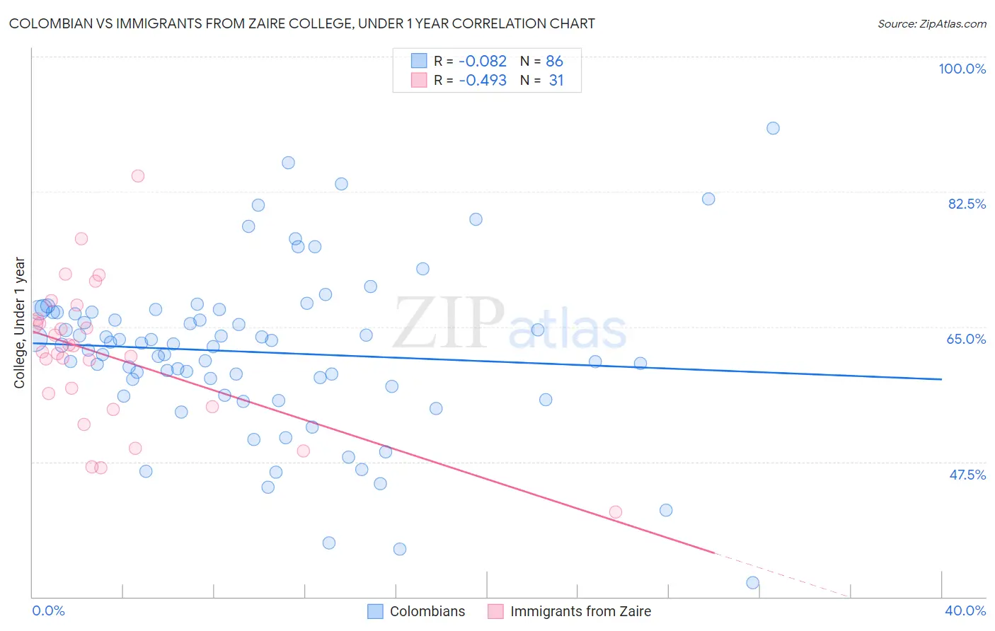 Colombian vs Immigrants from Zaire College, Under 1 year