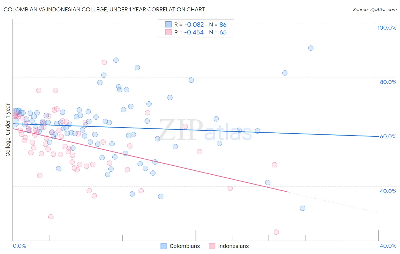 Colombian vs Indonesian College, Under 1 year