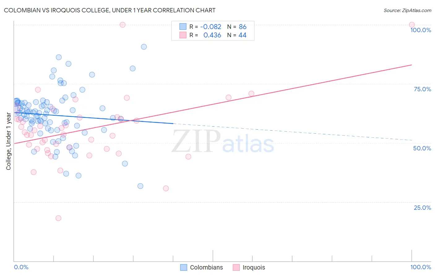 Colombian vs Iroquois College, Under 1 year