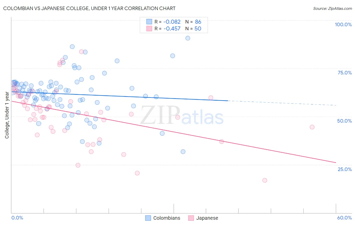 Colombian vs Japanese College, Under 1 year
