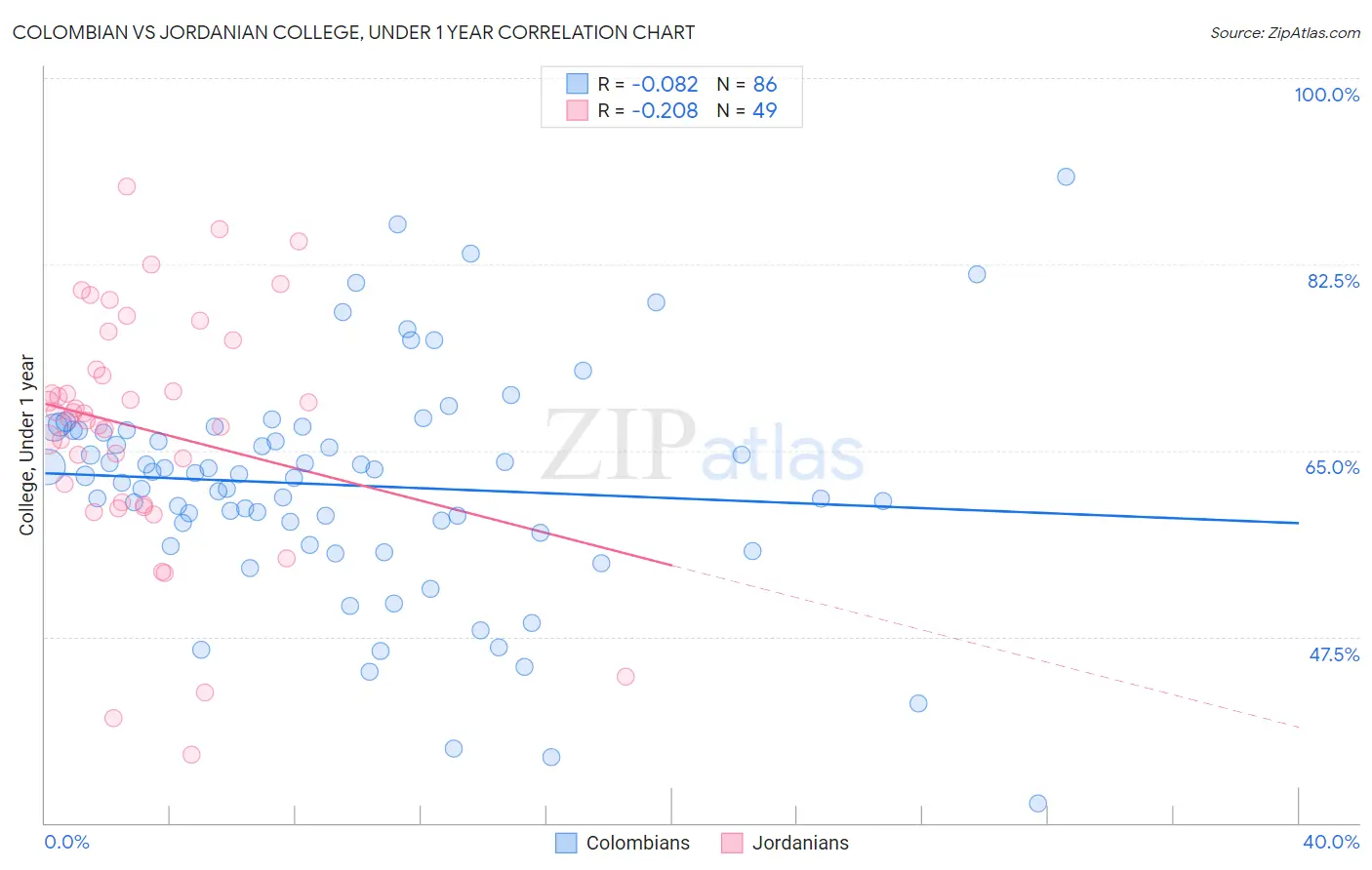 Colombian vs Jordanian College, Under 1 year