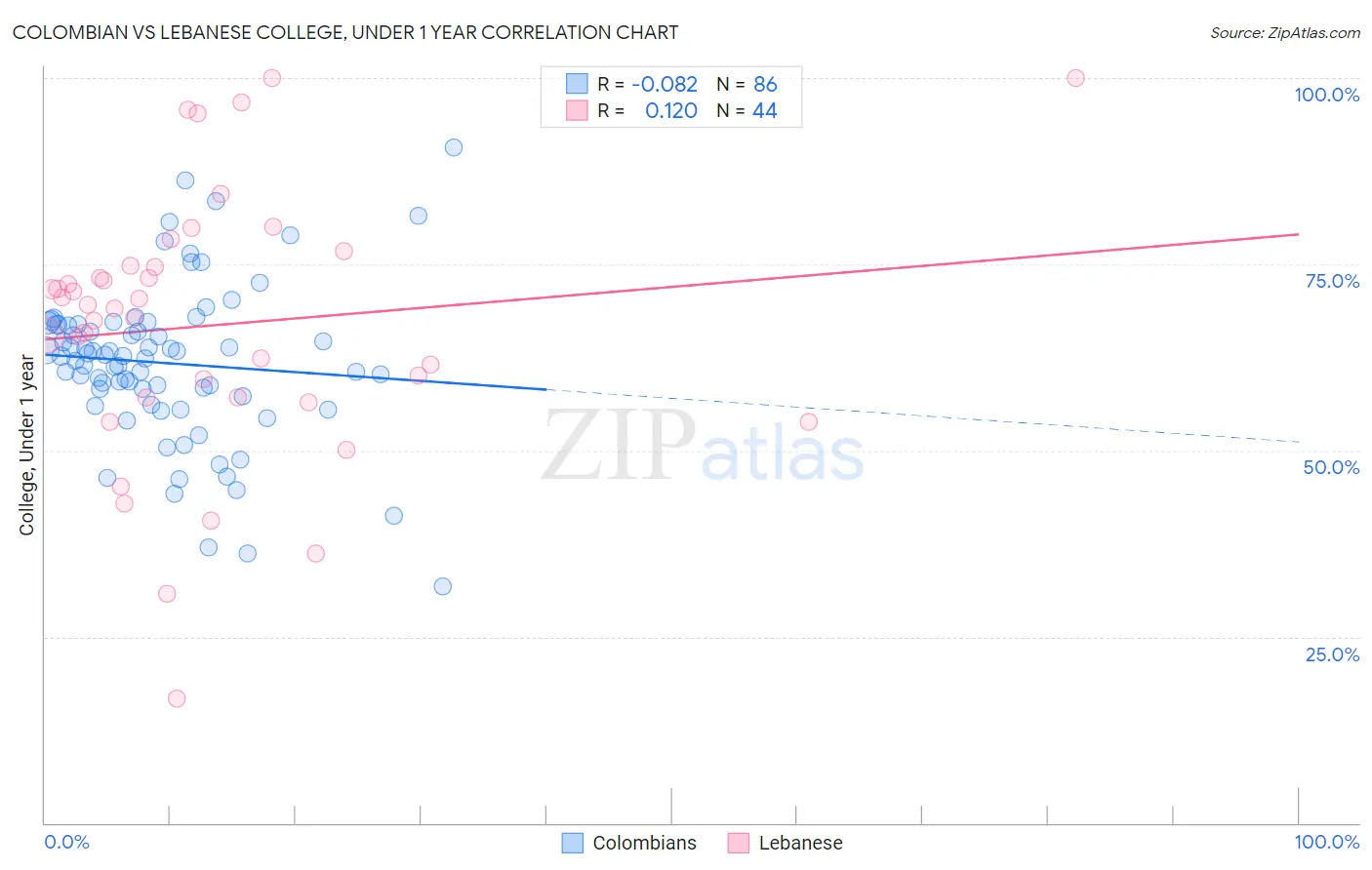 Colombian vs Lebanese College, Under 1 year