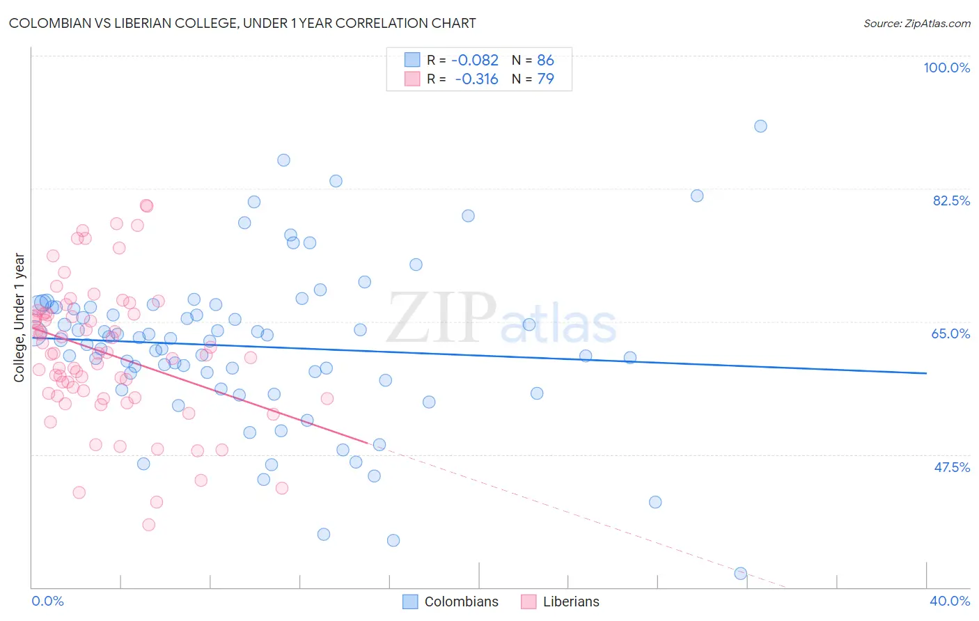 Colombian vs Liberian College, Under 1 year