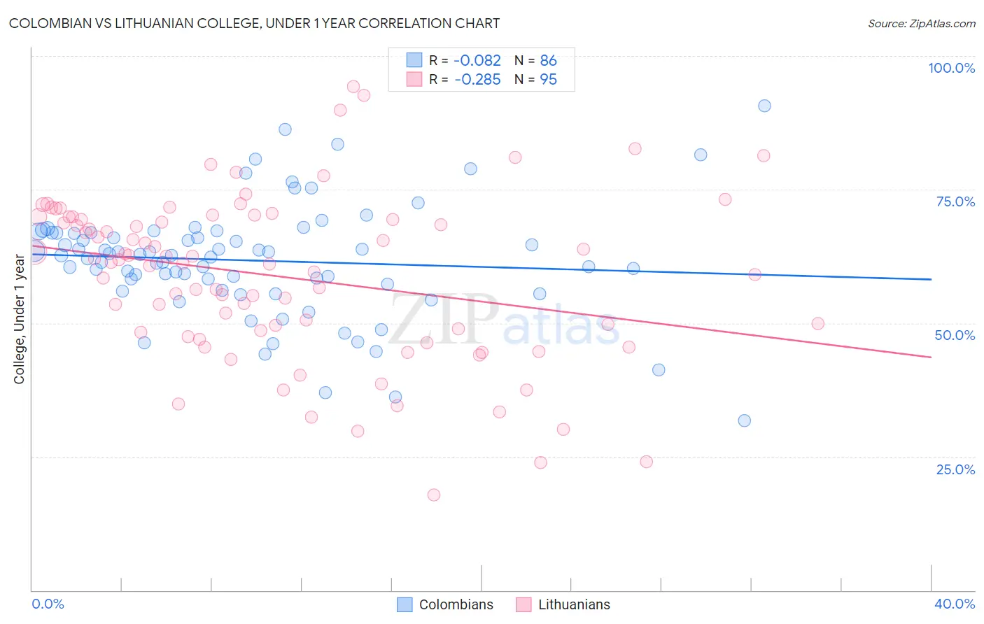 Colombian vs Lithuanian College, Under 1 year