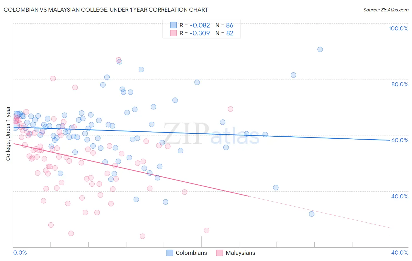 Colombian vs Malaysian College, Under 1 year
