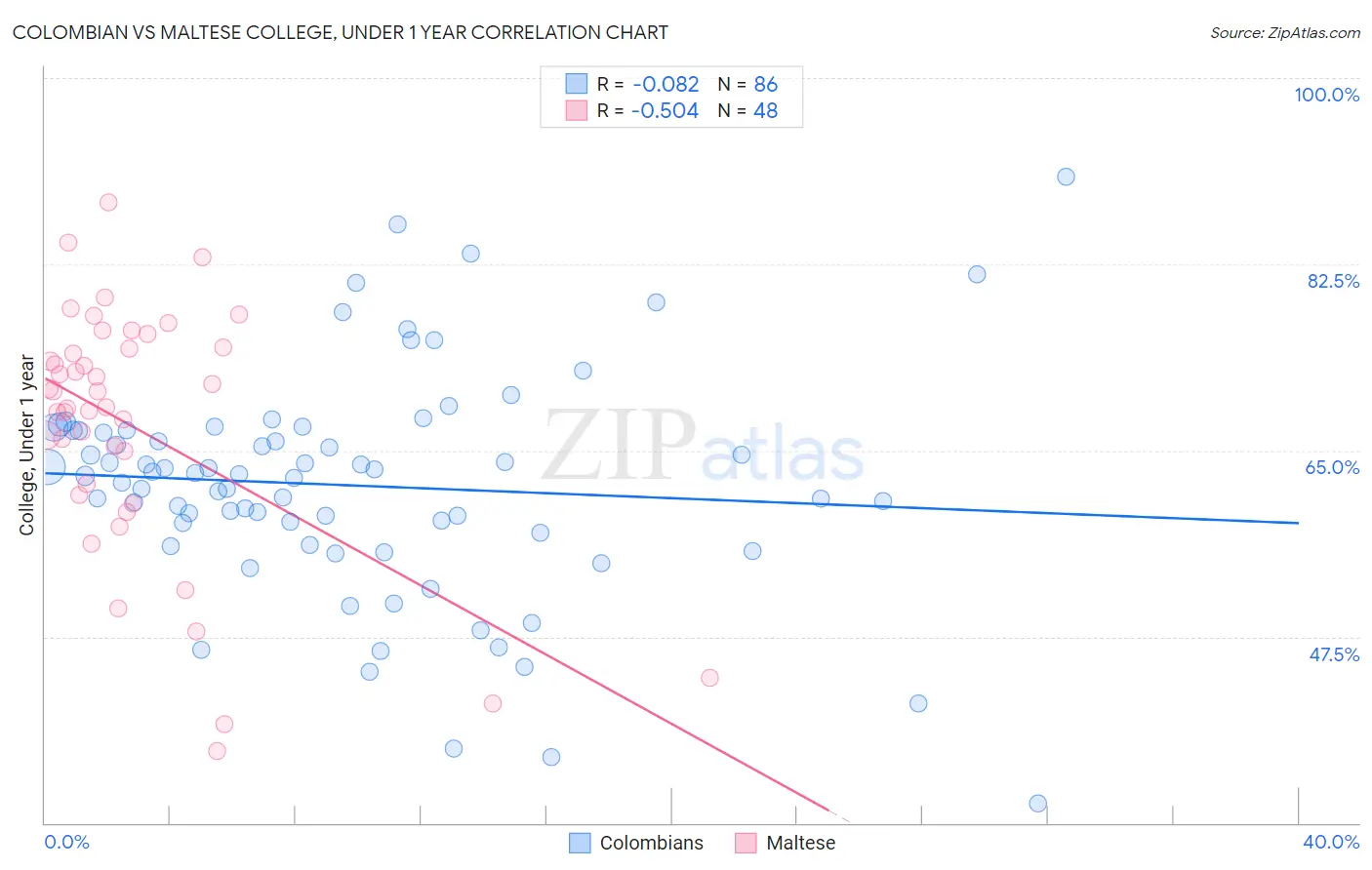 Colombian vs Maltese College, Under 1 year