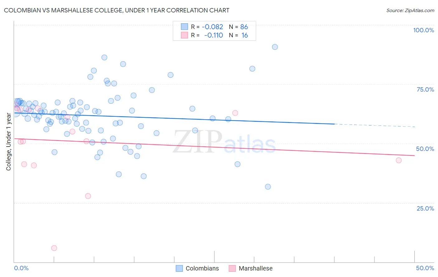Colombian vs Marshallese College, Under 1 year
