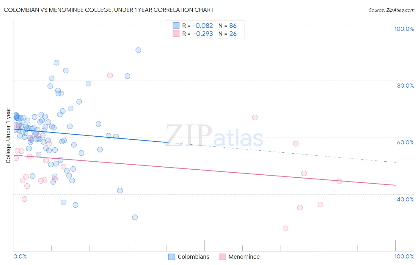 Colombian vs Menominee College, Under 1 year