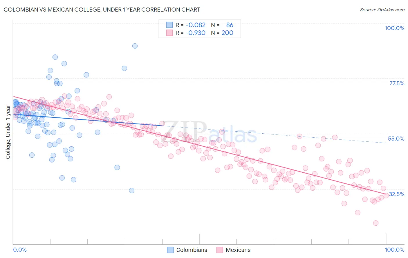 Colombian vs Mexican College, Under 1 year