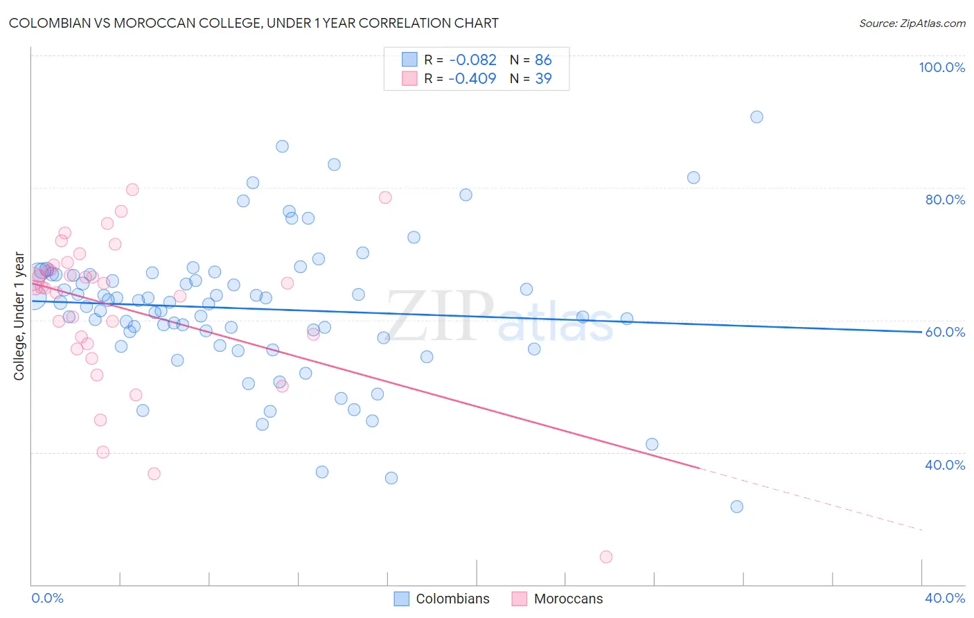 Colombian vs Moroccan College, Under 1 year
