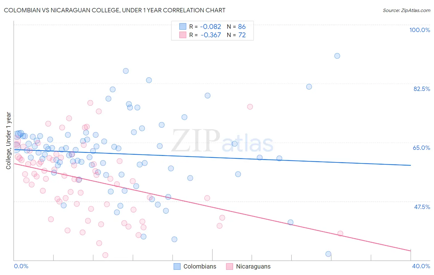 Colombian vs Nicaraguan College, Under 1 year