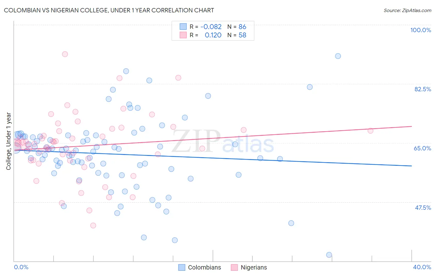 Colombian vs Nigerian College, Under 1 year